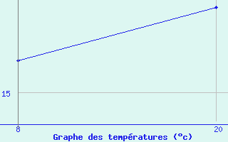 Courbe de tempratures pour Pointe Saint-Mathieu (29)