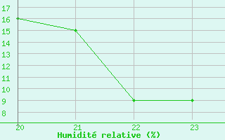 Courbe de l'humidit relative pour El Golea