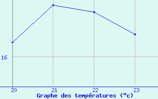 Courbe de tempratures pour Saint-Andre-de-la-Roche (06)