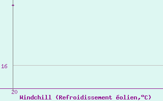 Courbe du refroidissement olien pour Pointe Saint-Mathieu (29)