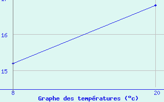 Courbe de tempratures pour Pointe Saint-Mathieu (29)