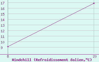 Courbe du refroidissement olien pour Pointe Saint-Mathieu (29)