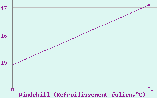 Courbe du refroidissement olien pour Pointe Saint-Mathieu (29)