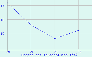 Courbe de tempratures pour Ernage (Be)