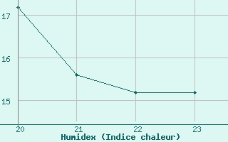 Courbe de l'humidex pour Ernage (Be)