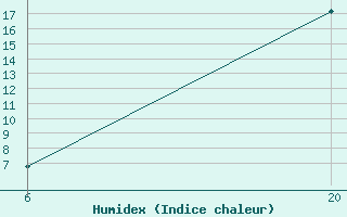 Courbe de l'humidex pour Jajce