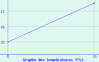 Courbe de tempratures pour Pointe Saint-Mathieu (29)