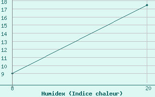 Courbe de l'humidex pour Pointe Saint-Mathieu (29)