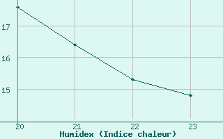 Courbe de l'humidex pour Boulaide (Lux)