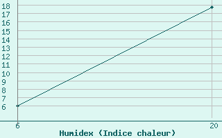 Courbe de l'humidex pour Jajce