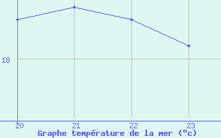 Courbe de temprature de la mer  pour le bateau BATFR11