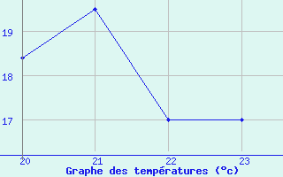 Courbe de tempratures pour Kaisersbach-Cronhuette