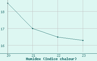 Courbe de l'humidex pour Palmeira Das Missoes