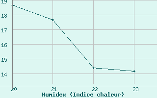 Courbe de l'humidex pour Metz-Nancy-Lorraine (57)