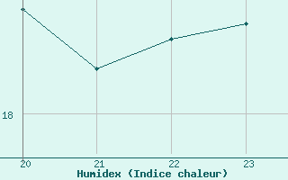 Courbe de l'humidex pour Manlleu (Esp)