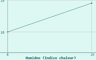 Courbe de l'humidex pour Jajce