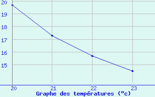 Courbe de tempratures pour Luc-sur-Orbieu (11)