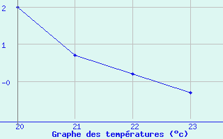 Courbe de tempratures pour Dounoux (88)