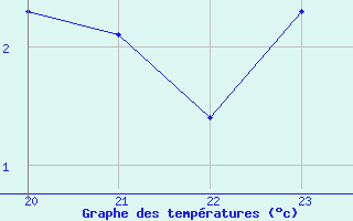 Courbe de tempratures pour Saint-Yrieix-le-Djalat (19)