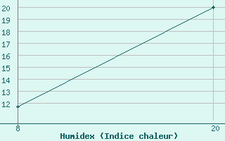 Courbe de l'humidex pour Pointe Saint-Mathieu (29)