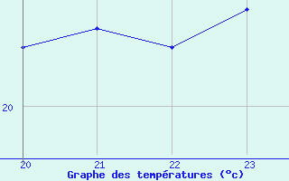 Courbe de tempratures pour Agde (34)