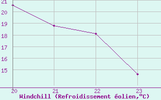 Courbe du refroidissement olien pour Eygliers (05)