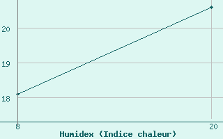 Courbe de l'humidex pour Pointe Saint-Mathieu (29)