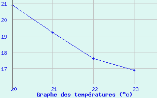 Courbe de tempratures pour Saint-Haon (43)