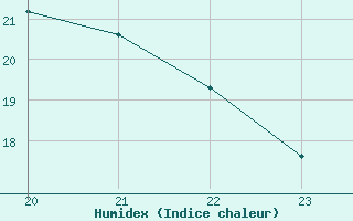 Courbe de l'humidex pour Saint-Philbert-sur-Risle (27)