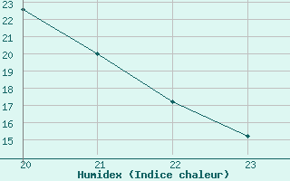 Courbe de l'humidex pour Brigueuil (16)