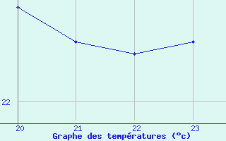 Courbe de tempratures pour Perpignan Moulin  Vent (66)