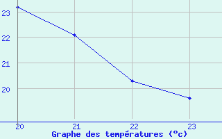 Courbe de tempratures pour Lhospitalet (46)