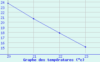 Courbe de tempratures pour Lobbes (Be)