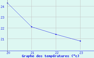 Courbe de tempratures pour Malbosc (07)