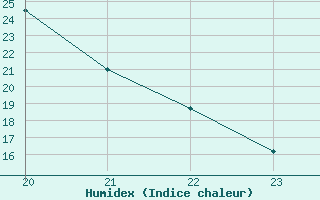 Courbe de l'humidex pour Souprosse (40)