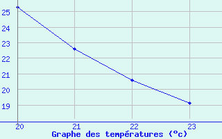 Courbe de tempratures pour Saffr (44)