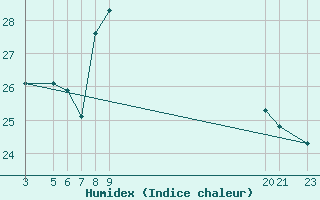 Courbe de l'humidex pour Cabo Busto