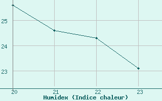 Courbe de l'humidex pour Seichamps (54)