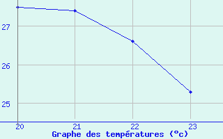 Courbe de tempratures pour Saint-Cyprien (66)