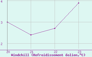 Courbe du refroidissement olien pour Bellengreville (14)