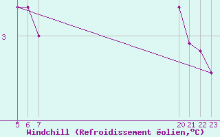 Courbe du refroidissement olien pour Munte (Be)