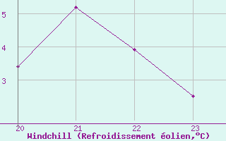 Courbe du refroidissement olien pour Creil (60)