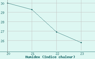 Courbe de l'humidex pour Lhospitalet (46)