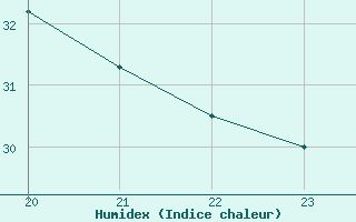 Courbe de l'humidex pour Baza Cruz Roja