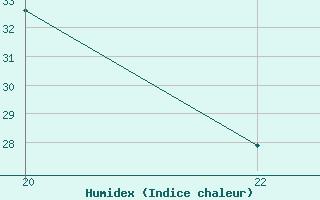 Courbe de l'humidex pour Saint-Bauzile (07)