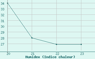 Courbe de l'humidex pour San Chierlo (It)