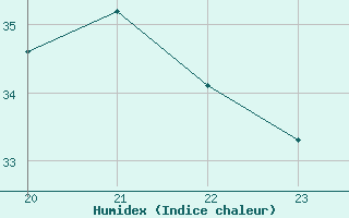 Courbe de l'humidex pour Perpignan Moulin  Vent (66)