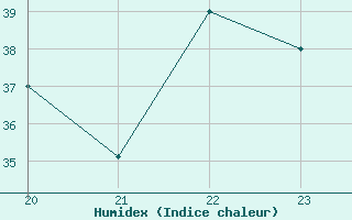 Courbe de l'humidex pour El Golea