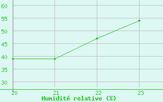 Courbe de l'humidit relative pour Saint-Bauzile (07)