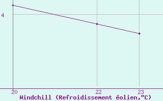 Courbe du refroidissement olien pour le bateau C6PT7